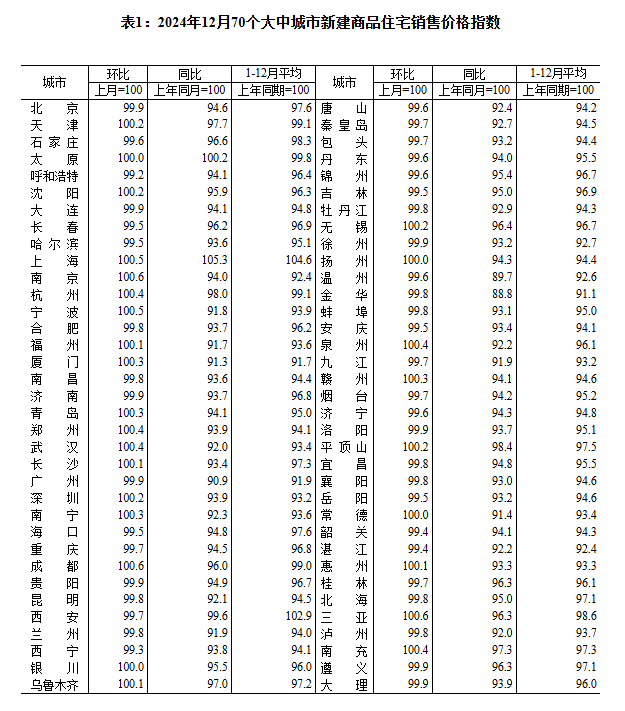 解析12月70城房价走势——一线城市回暖，二三线城市降幅收窄