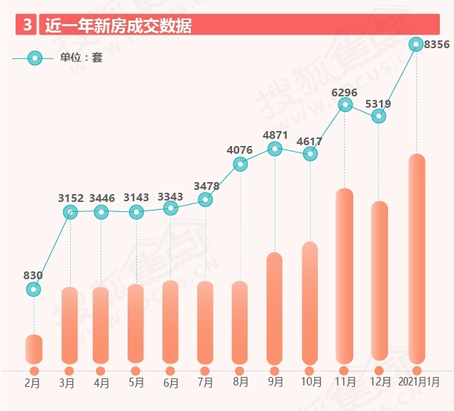 楼市开门红，20城新房成交同比增长3成，市场热度持续走高！