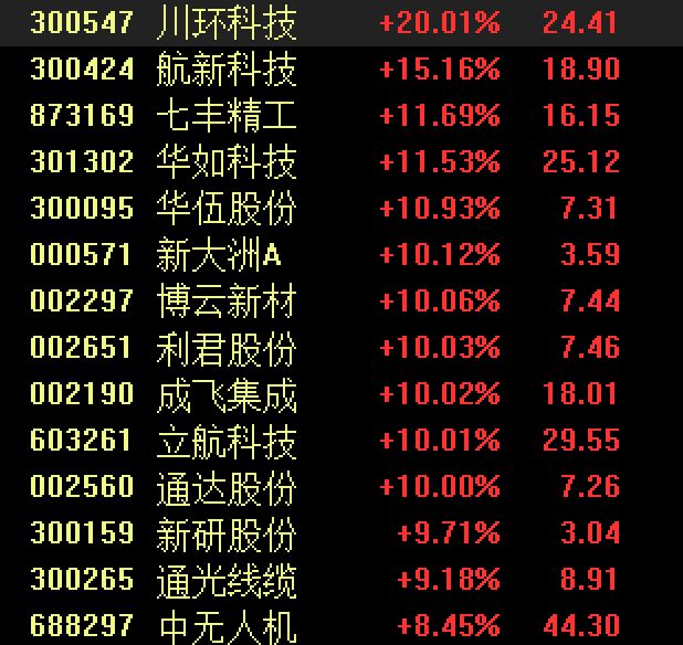 港股蛇年首个交易日，恒科指午后强势转涨，AI概念股、芯片股市值飙升——金山云涨幅超31%