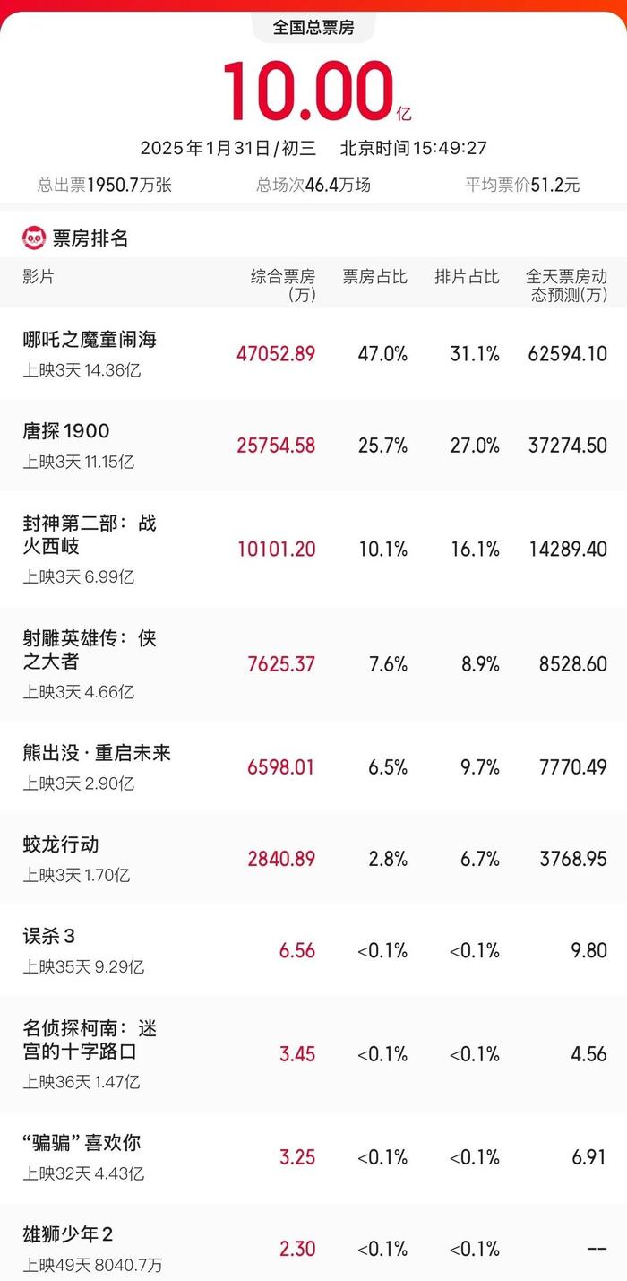 揭秘江苏电影市场繁荣背后的秘密——20年春节档票房破十亿探源！究竟是何原因让江苏省成为影视业的黄金宝地？悬念揭晓时刻已到。