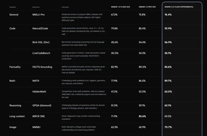 一、爆款标题，谷歌震撼发布Gemini 2.0超强AI模型，全民共享智能力量——揭秘未来代理新纪元！悬念揭晓时刻来临。