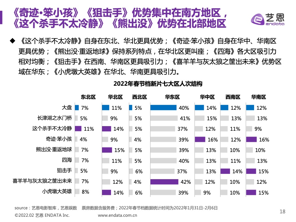 2025 年电影总票房破 150 亿