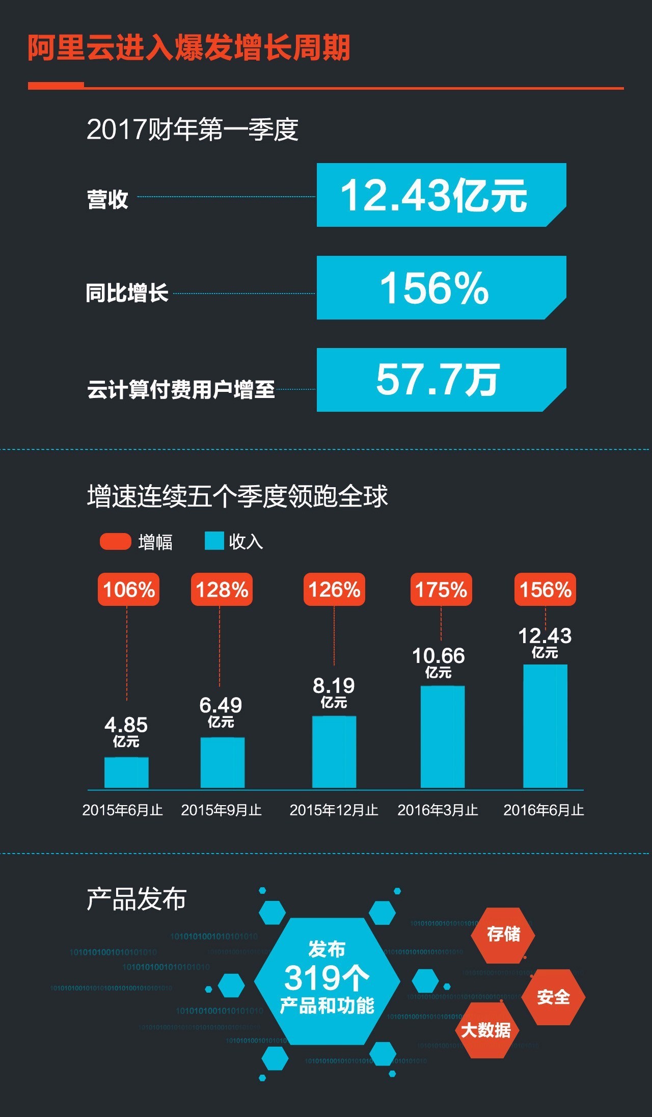 阿里财报揭秘，AI收入火箭式上升，连续六季度三位数增长背后的故事！悬念重重揭晓……