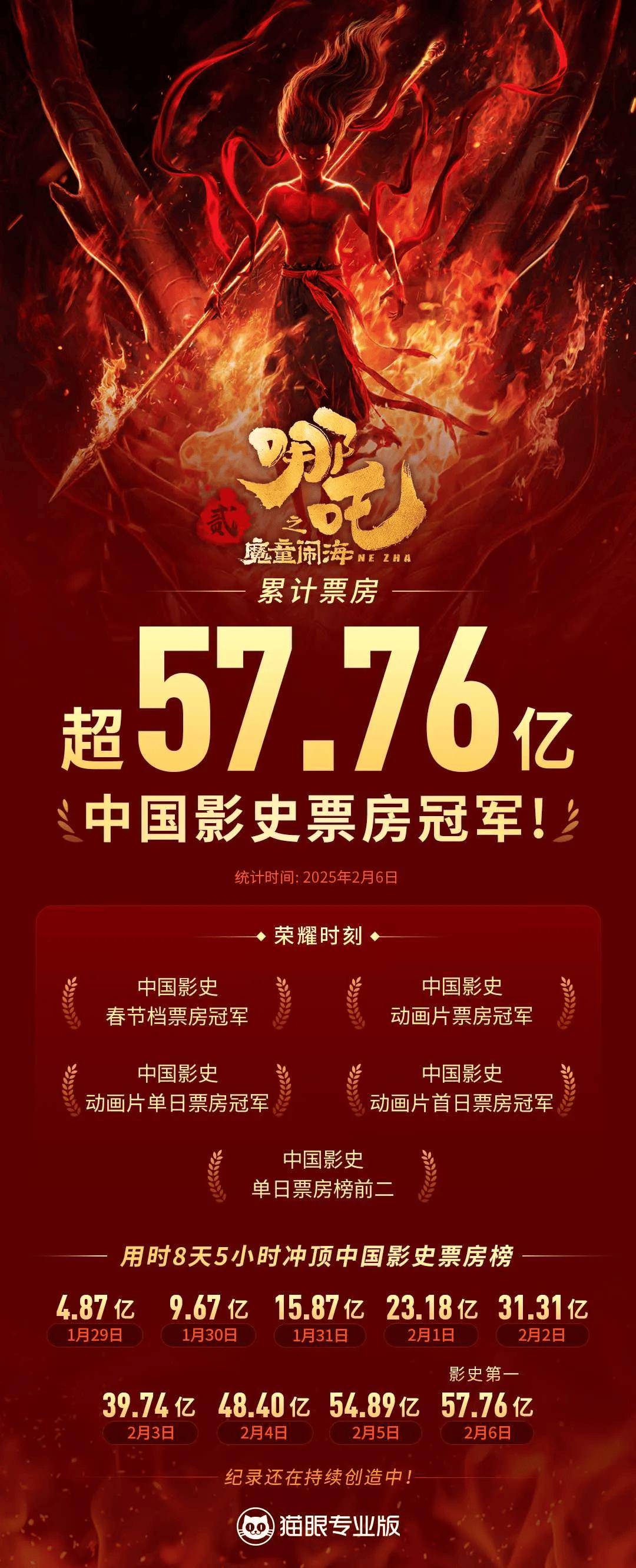 哪吒2总票房突破140亿元