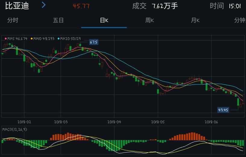 比亚迪市值七年来首次超过宁德时代