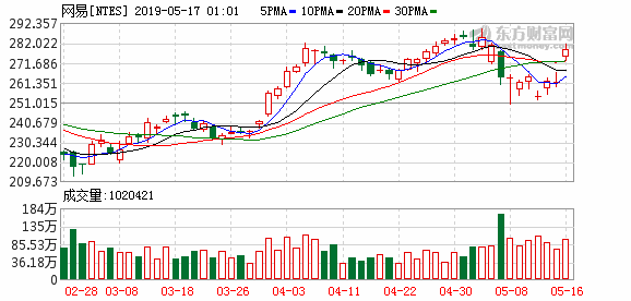 美股中概股大涨 百度涨超5%