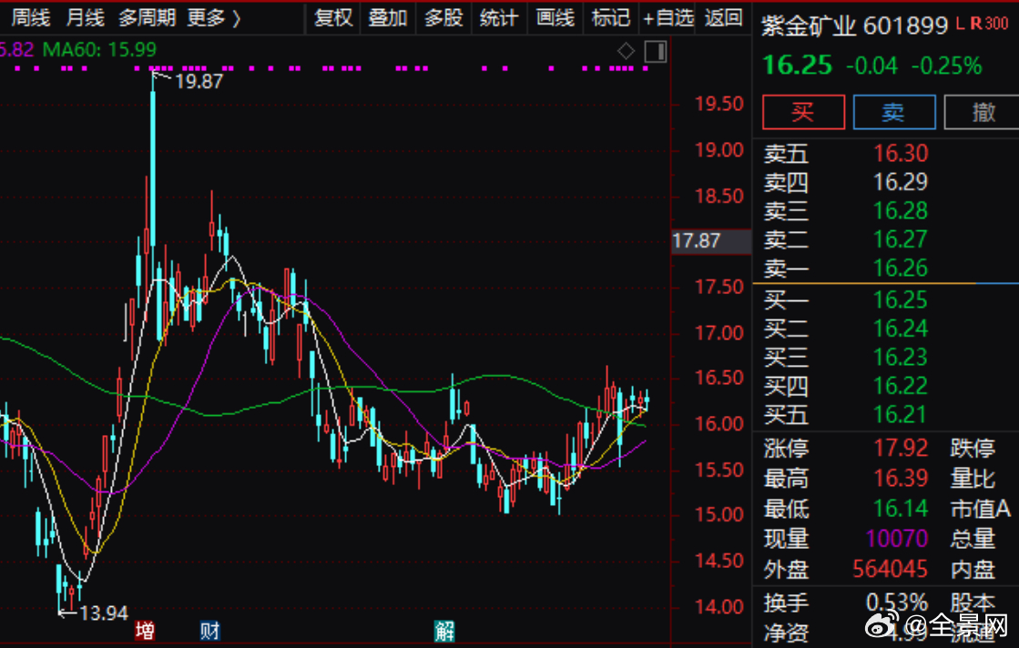 紫金矿业2024净利润同比增长51.76%