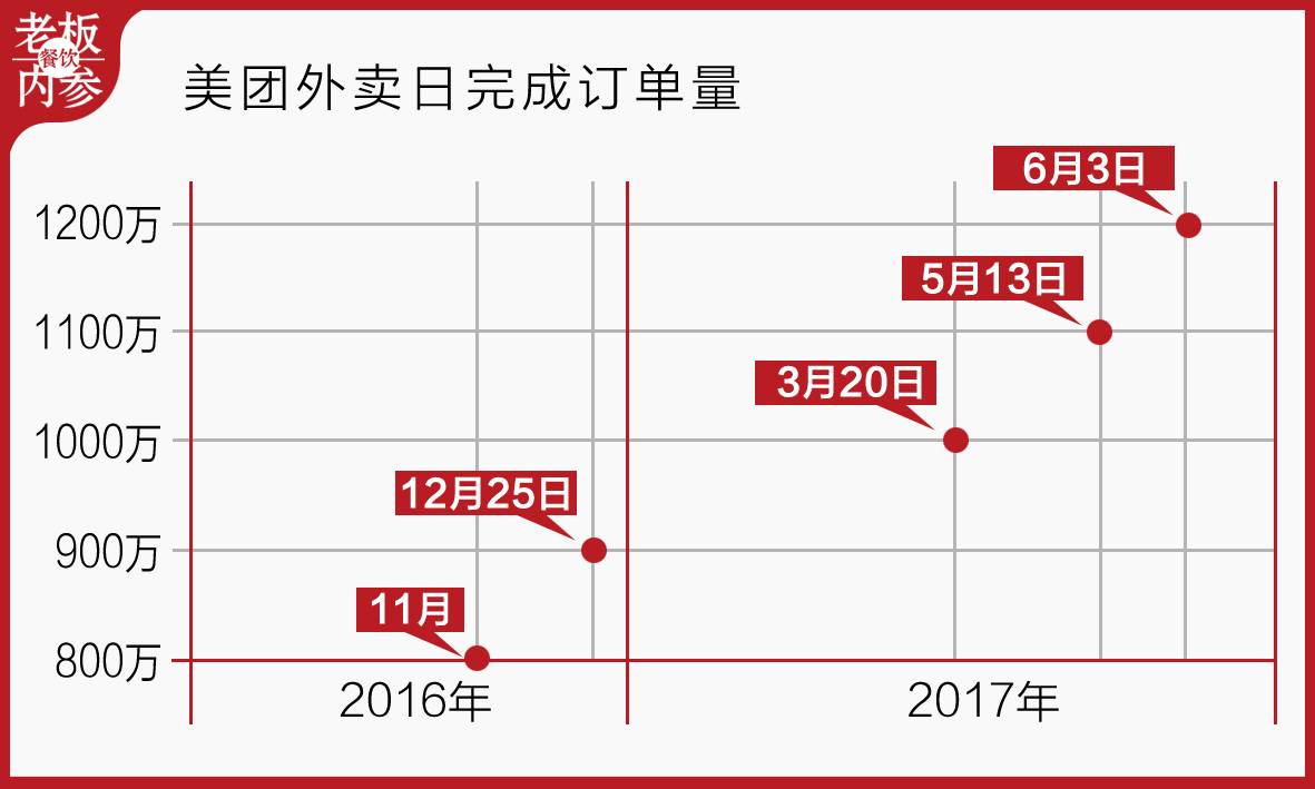 震惊！京东外卖日单量突破百万大关，背后隐藏的惊人秘密！